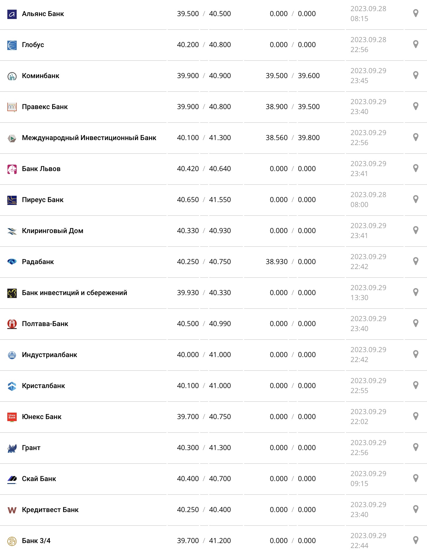 Курс євро у касах банків та при оплаті карткою за даними Мінфіну - фото: minfin.com.ua