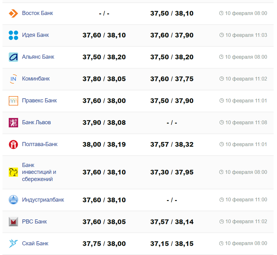 Курс валют в Україні 10 лютого 2024 року: скільки коштує долар та євро -