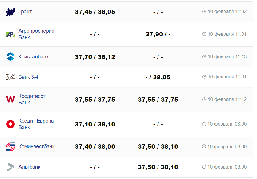 Курс валют в Україні 10 лютого 2024 року: скільки коштує долар та євро -