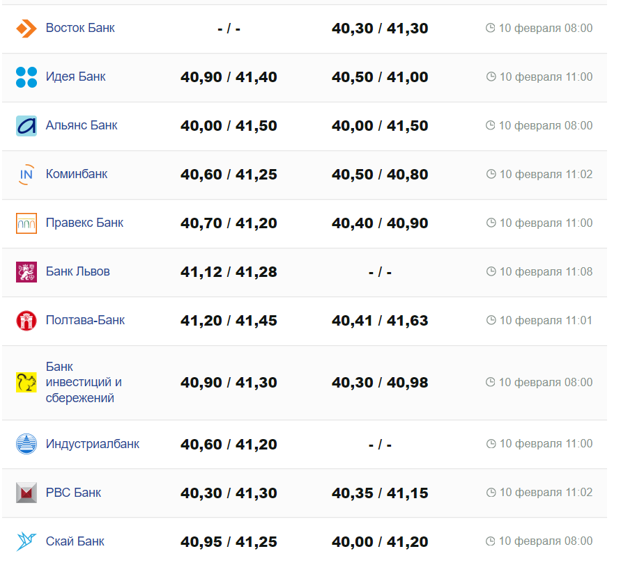 Курс валют в Україні 10 лютого 2024 року: скільки коштує долар та євро -