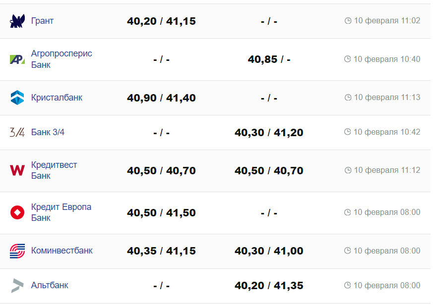 Курс валют в Україні 10 лютого 2024 року: скільки коштує долар та євро -