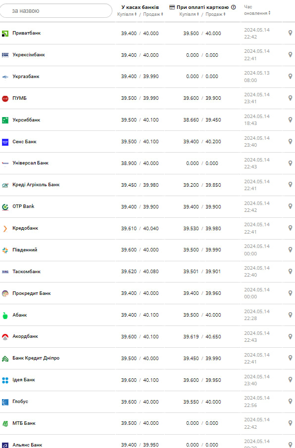 Курс долара.