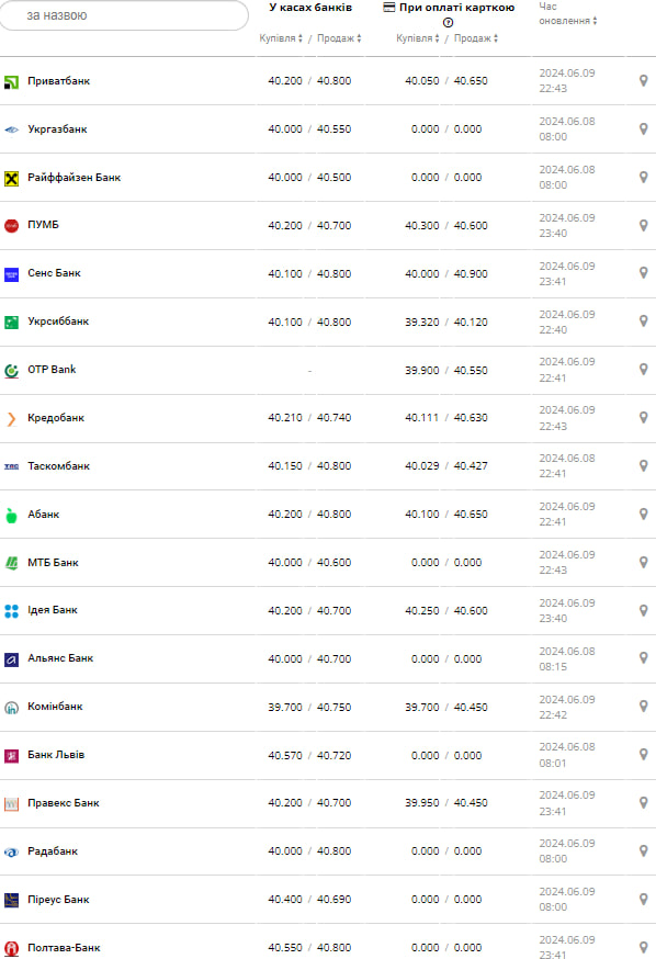 Курс долара.