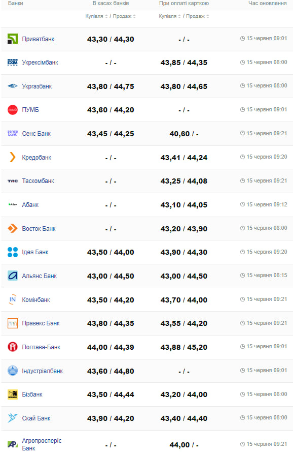Курс долара на 15 червня.