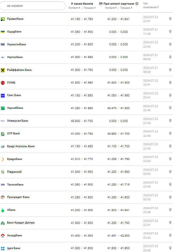 Курс долара -