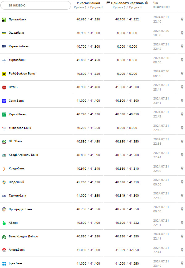 Курс долара.