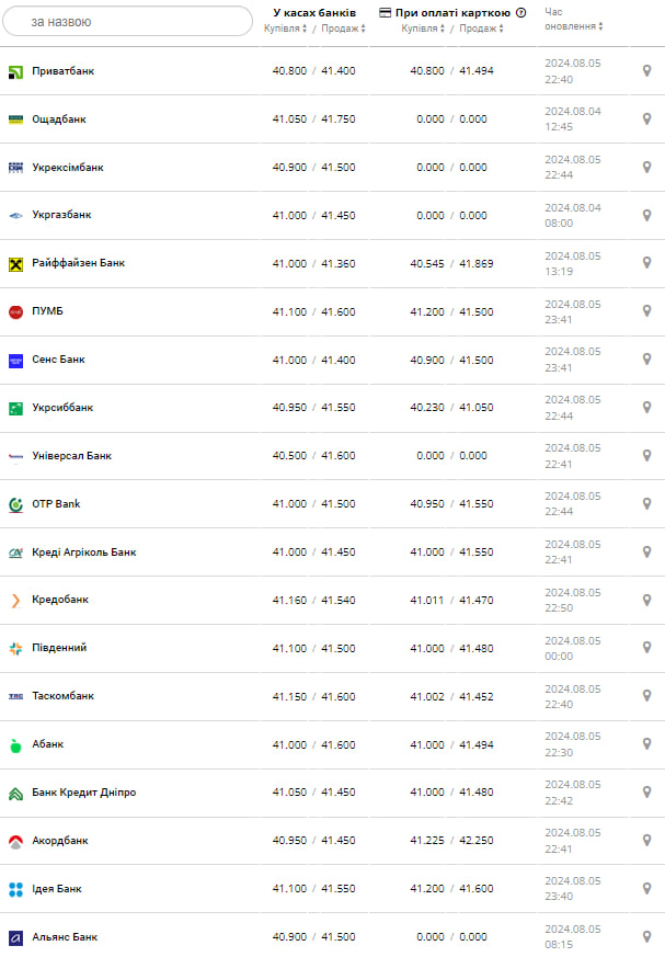 Курс долара.