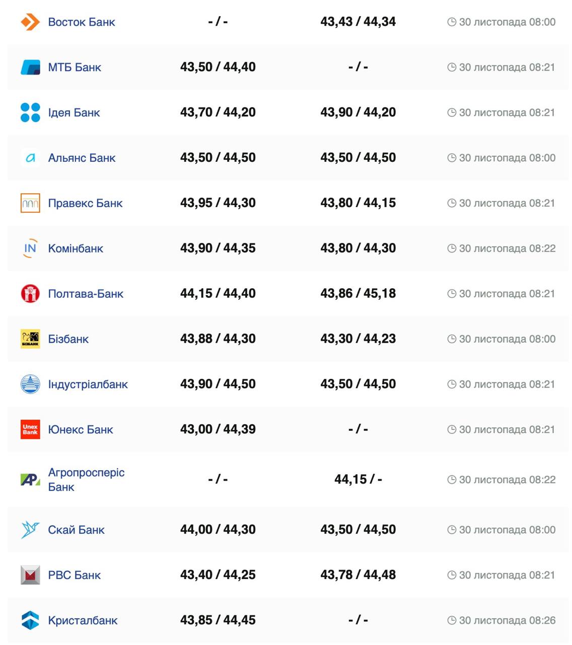 Курс валют в Україні 30 листопада 2024 року: скільки коштує долар та євро фото 4 3
