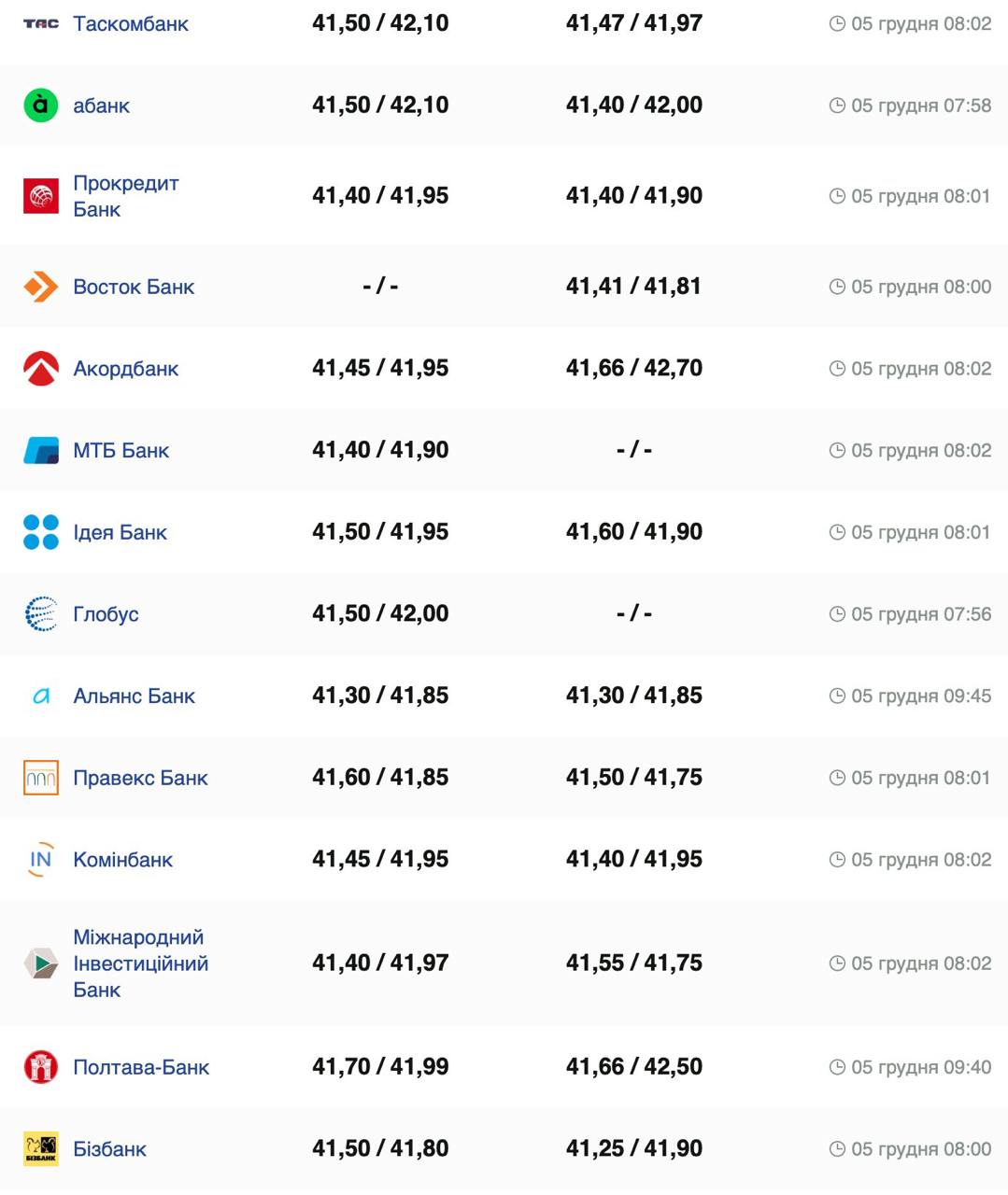 Курс валют в Україні 5 грудня 2024 року: скільки коштує долар та євро фото 2 1