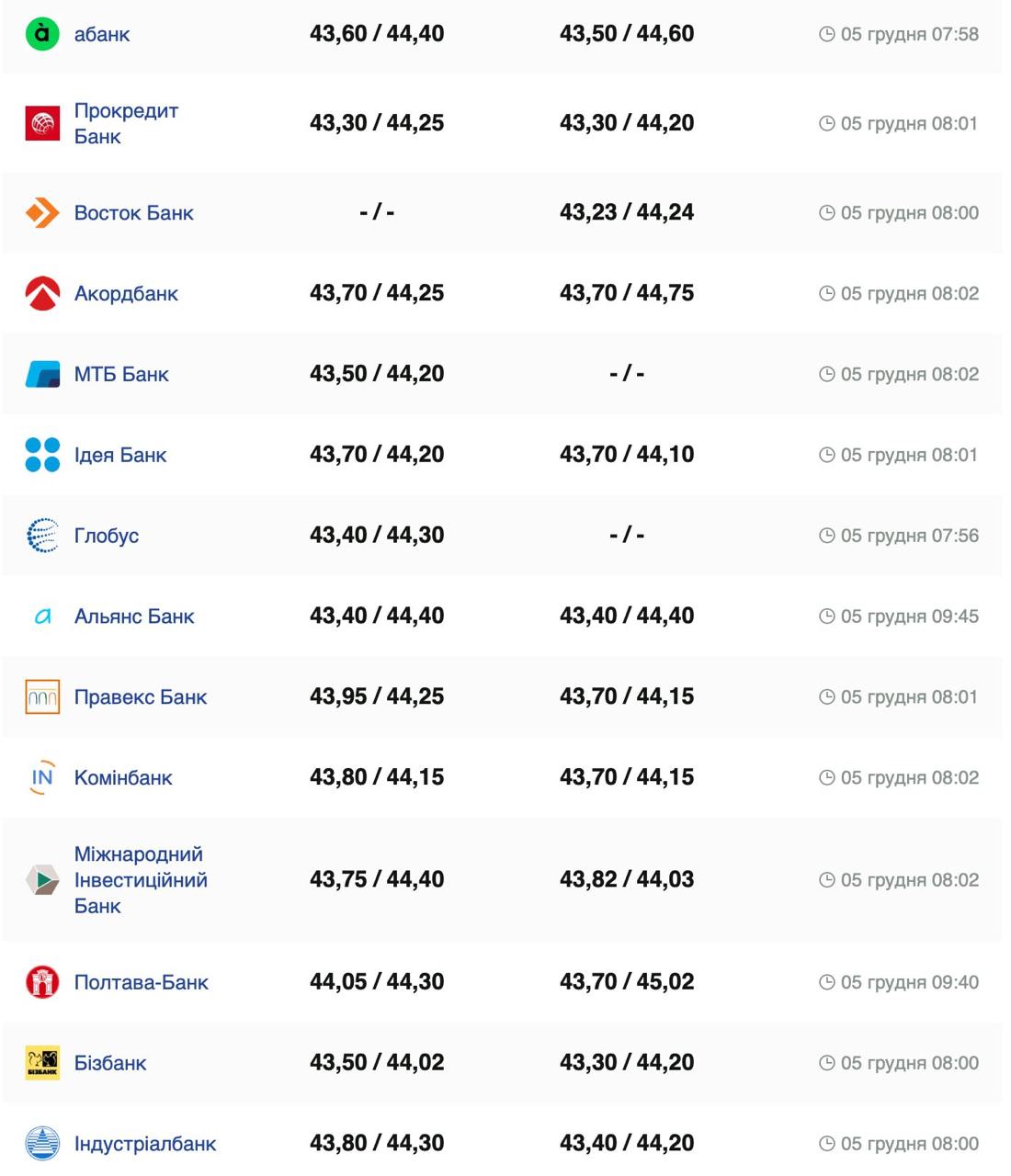 Курс валют в Україні 5 грудня 2024 року: скільки коштує долар та євро фото 4 3