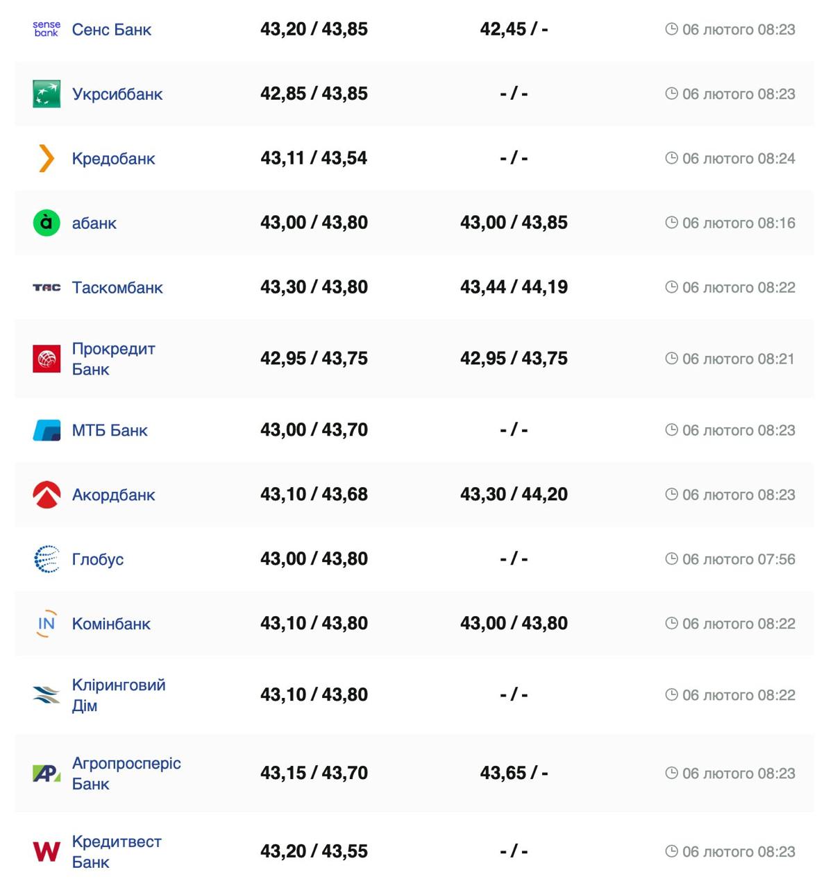 Курс валют в Україні 6 лютого 2025 року: скільки коштує долар і євро фото 4 3