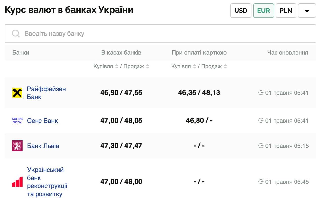 Курс валют в Україні 1 травня 2025 року: скільки коштує долар та євро фото 2 1