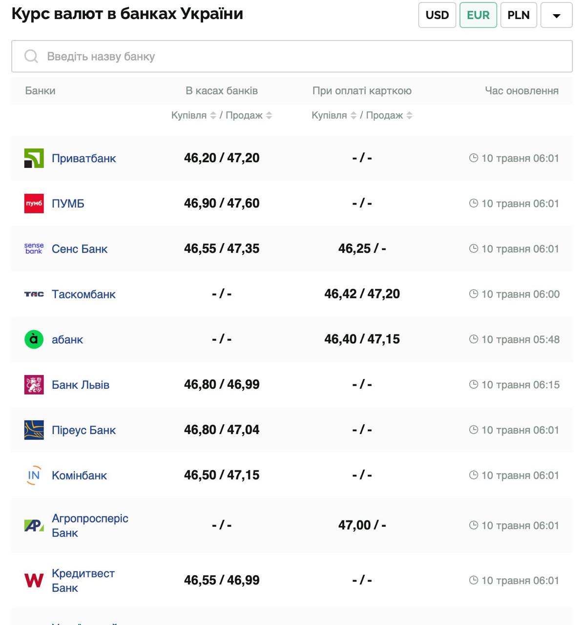 Курс валют в Україні 10 травня 2025 року: скільки коштує долар та євро фото 2 1