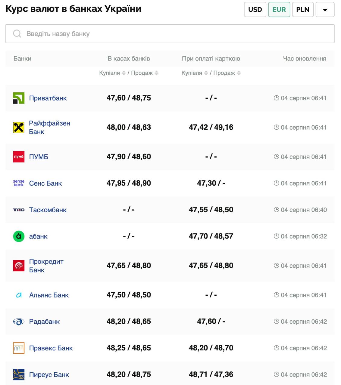 Курс валют в Україні 4 серпня 2025 року: скільки коштує долар та євро фото 2 1