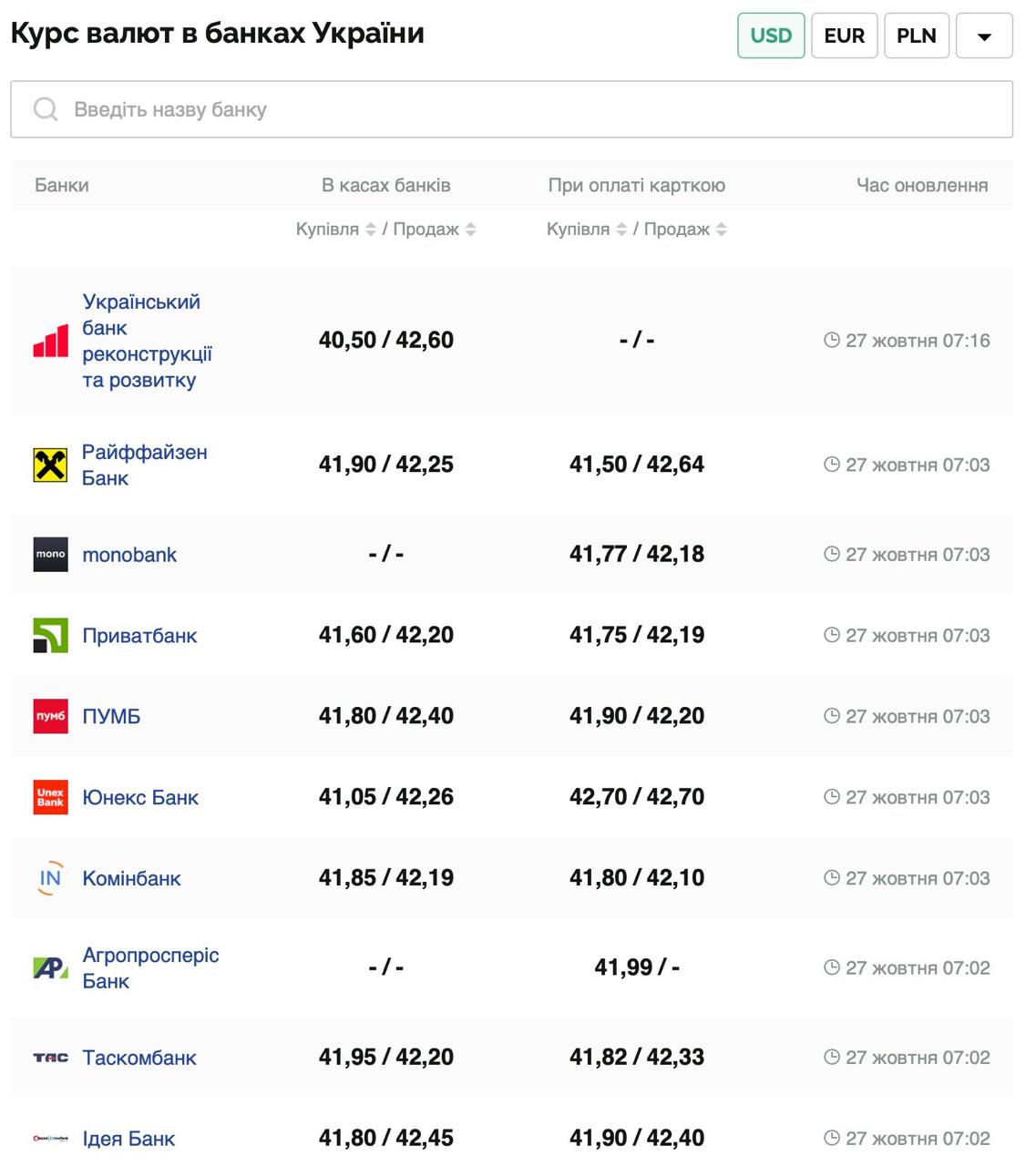 Курс валют в Україні 27 жовтня 2025 року: скільки коштує долар та євро фото 1