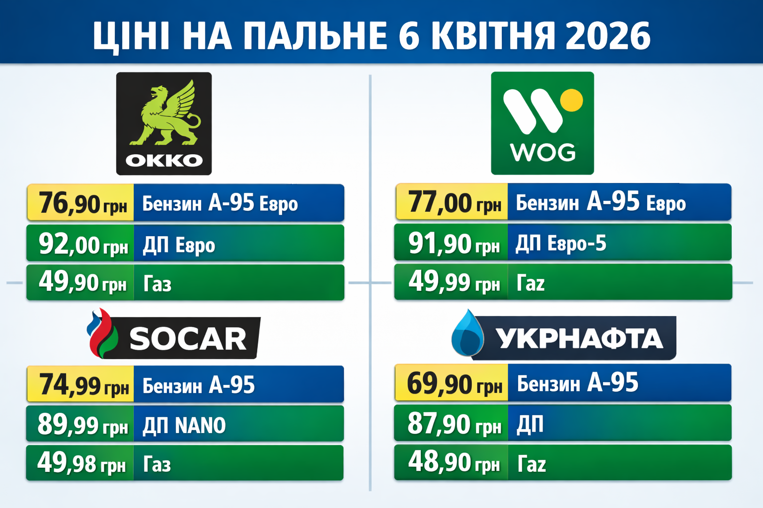 Бензин до 87 грн, дизель – до 95 грн: на АЗС різко зросли ціни на пальне